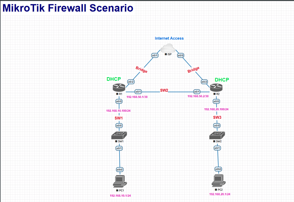 فایروال میکروتیک آموزش فایروال میکروتیک فایروال mikrotik فیلتر رول در میکروتیک ساخت رول فایروال میکروتیک drop پورت در میکروتیک بلاک کردن آیپی در فایروال میکروتیک آموزش nat در میکروتیک آموزش port forwarding در میکروتیک dst-nat و src-nat در میکروتیک آموزش dst-nat و src-nat در میکروتیک آموزش Mangle در میکروتیک علامتگذاری ترافیک در میکروتیک mark connection و mark routing آموزش mangle در میکروتیک آموزش raw در میکروتیک اموزشraw در فایروال میکروتیک بلاک کردن بستههای مخرب در raw تفاوت raw و filter در میکروتیک کنترل دسترسی به winbox در میکروتیک آموزش chain های input و forward و output در میکروتیک امنیت شبکه با فایروال میکروتیک