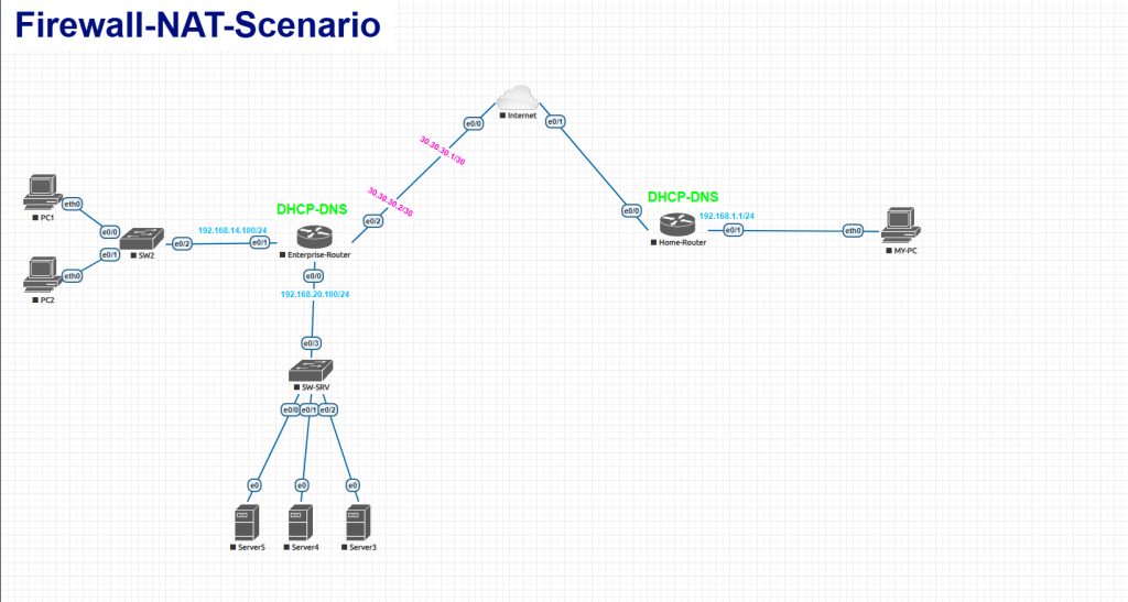 آموزش NAT در میکروتیک
نحوه تنظیم NAT در روتر میکروتیک
پورت فوروارد در میکروتیک
dst-nat در میکروتیک
src-nat در میکروتیک
NAT در میکروتیک
NAT چیست
