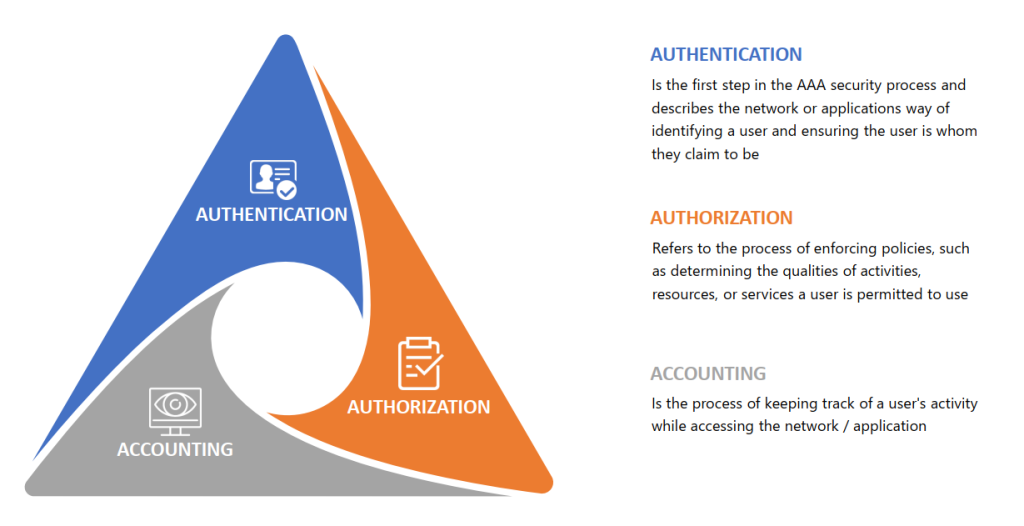 AAA در امنیت شبکه
Authentication Authorization Accounting
پروتکل RADIUS
پروتکل TACACS+
تفاوت RADIUS و TACACS+
احراز هویت در شبکه
کنترل دسترسی شبکه
حسابرسی در شبکه Accounting
